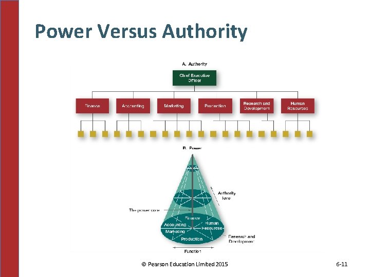 Power Versus Authority © Pearson Education Limited 2015 6 -11 