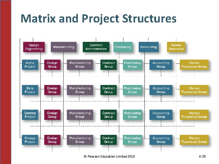 Matrix and Project Structures © Pearson Education Limited 2015 6 -28 