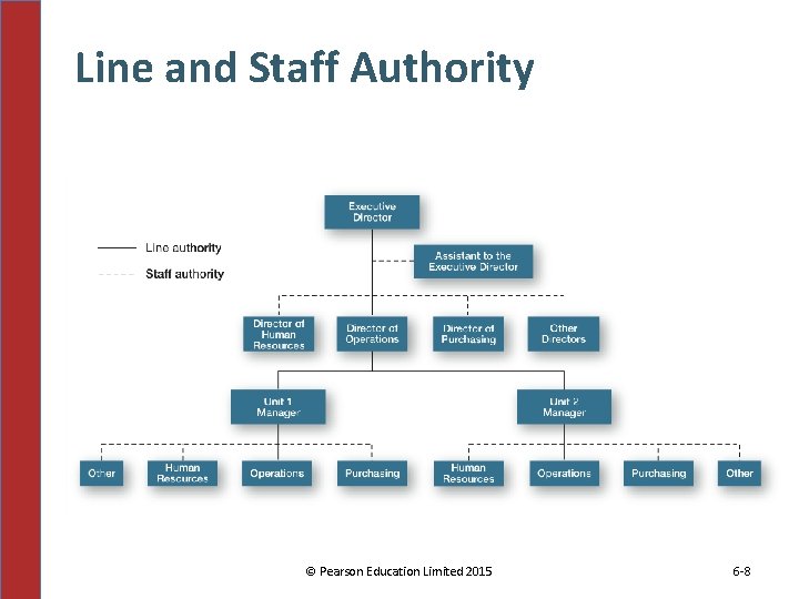 Line and Staff Authority © Pearson Education Limited 2015 6 -8 