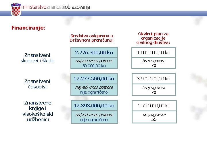 Financiranje: Znanstveni skupovi i škole Znanstveni časopisi Sredstva osigurana u Državnom proračunu: Okvirni plan