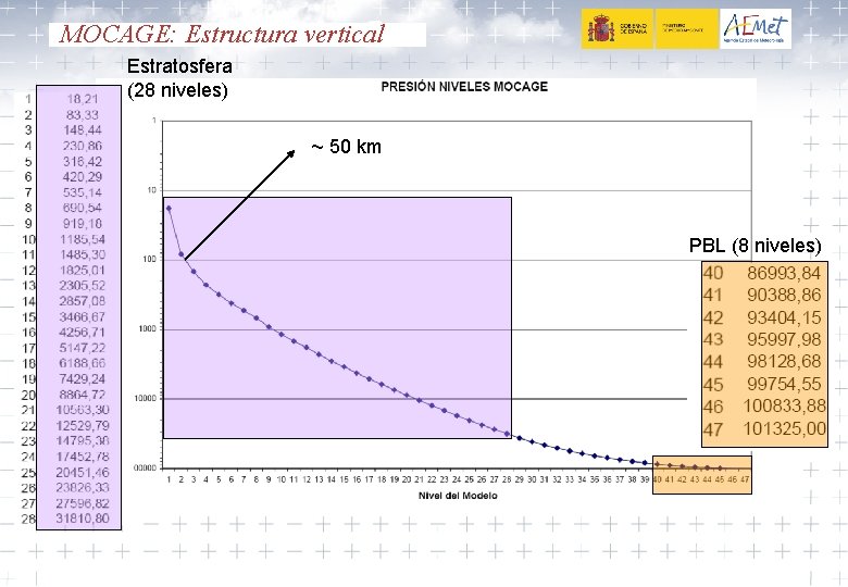 MOCAGE: Estructura vertical Estratosfera (28 niveles) ~ 50 km PBL (8 niveles) 