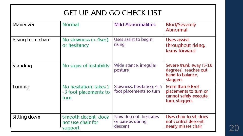 GET UP AND GO CHECK LIST Maneuver Normal Mild Abnormalities Mod/Severely Abnormal Rising from