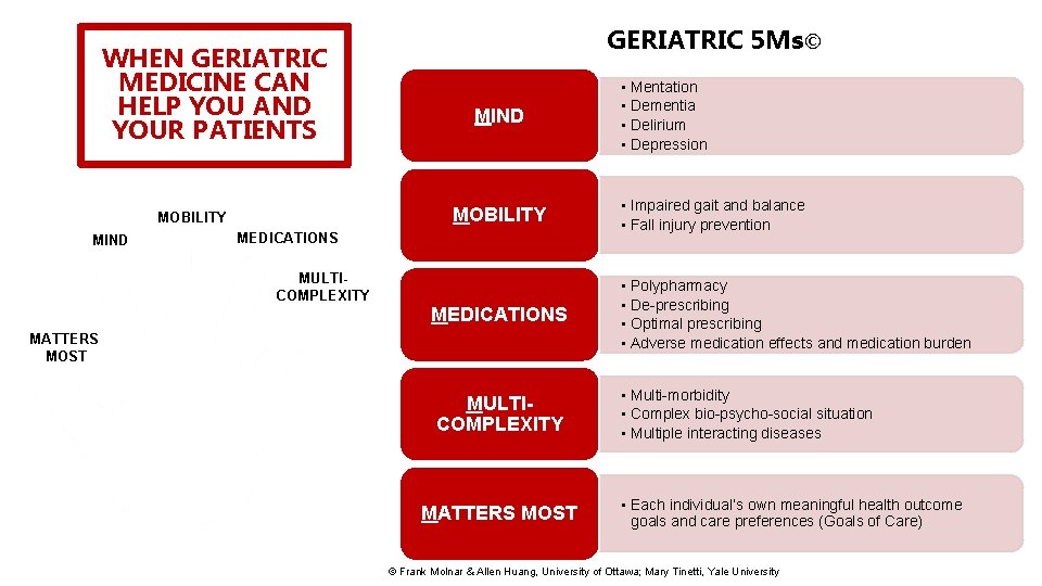 WHEN GERIATRIC MEDICINE CAN HELP YOU AND YOUR PATIENTS MIND MOBILITY MIND GERIATRIC 5