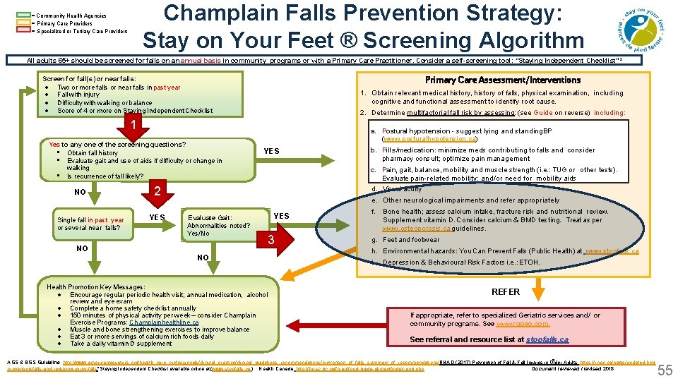 Champlain Falls Prevention Strategy: Stay on Your Feet ® Screening Algorithm = Community Health