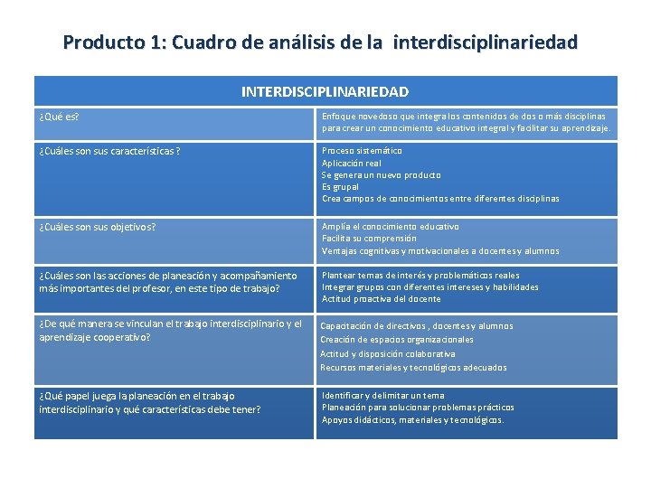 Producto 1: Cuadro de análisis de la interdisciplinariedad INTERDISCIPLINARIEDAD ¿Qué es? Enfoque novedoso que