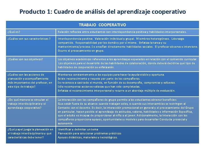 Producto 1: Cuadro de análisis del aprendizaje cooperativo TRABAJO COOPERATIVO ¿Qué es? Relación reflexiva