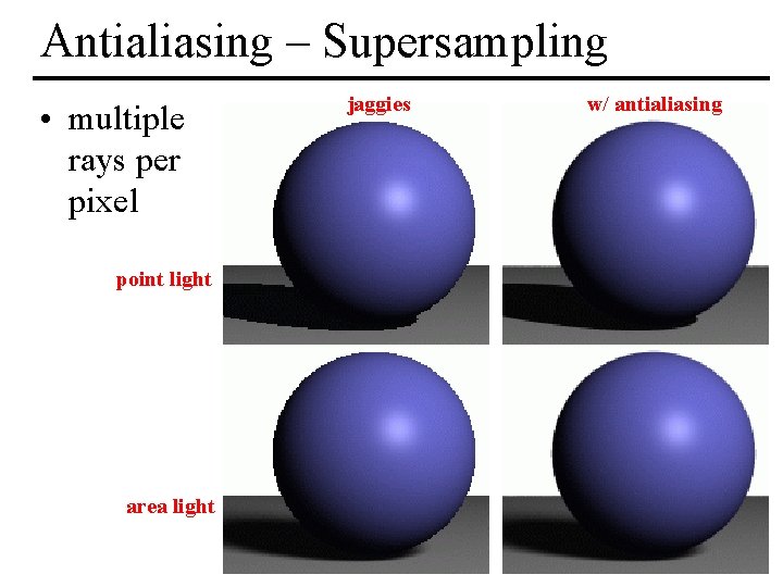 Antialiasing – Supersampling • multiple rays per pixel jaggies point light area light MIT