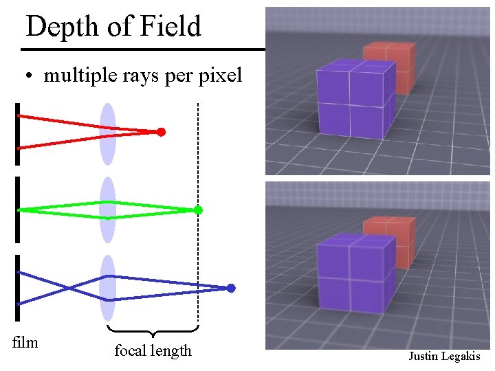 Depth of Field • multiple rays per pixel film focal length MIT EECS 6.