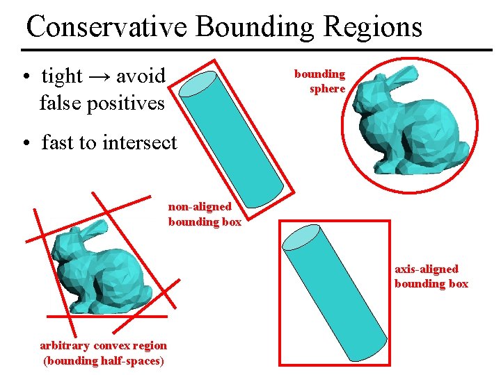 Conservative Bounding Regions • tight → avoid false positives bounding sphere • fast to