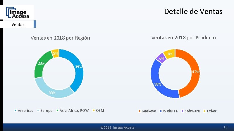 Detalle de Ventas en 2018 por Producto Ventas en 2018 por Región 5% 23%