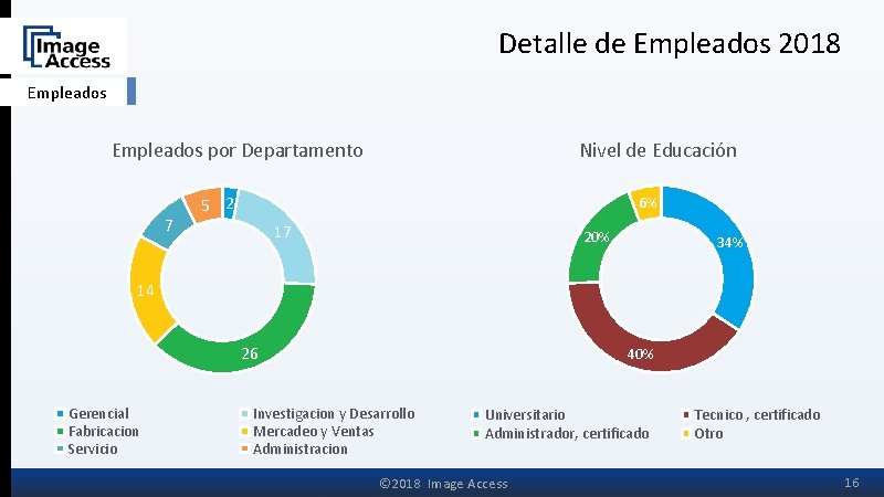 Detalle de Empleados 2018 Empleados por Departamento 7 Nivel de Educación 5 2 6%