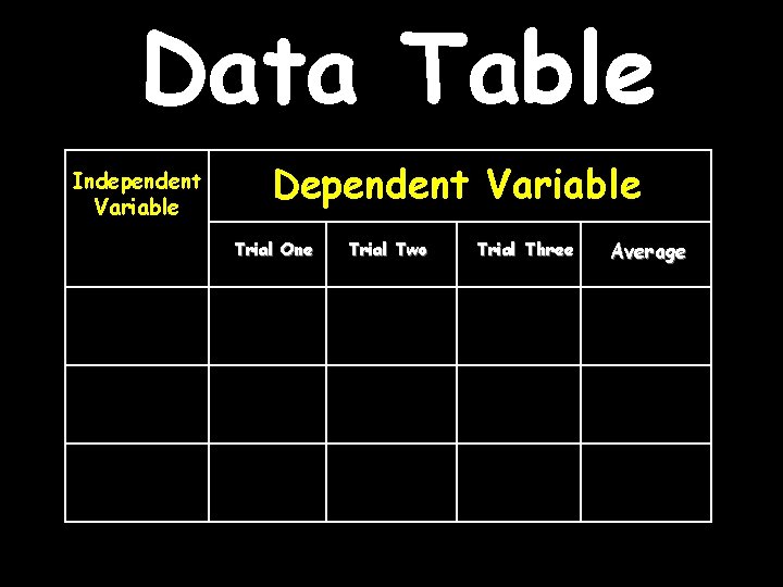 Data Table Independent Variable Dependent Variable Trial One Trial Two Trial Three Average 