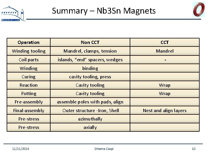 Summary – Nb 3 Sn Magnets Operation Non CCT Winding tooling Mandrel, clamps, tension
