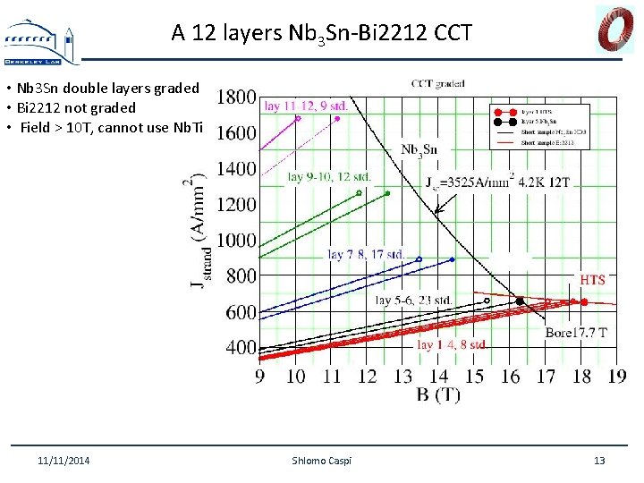A 12 layers Nb 3 Sn-Bi 2212 CCT • Nb 3 Sn double layers