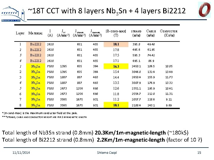 ~18 T CCT with 8 layers Nb 3 Sn + 4 layers Bi 2212