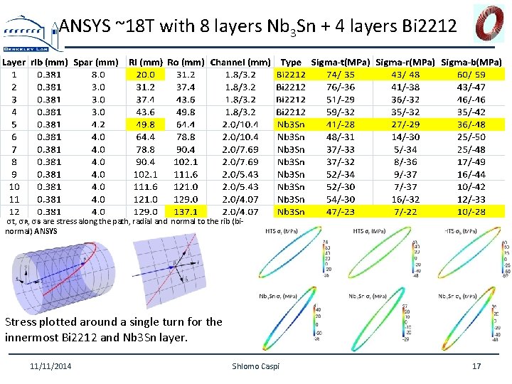 ANSYS ~18 T with 8 layers Nb 3 Sn + 4 layers Bi 2212