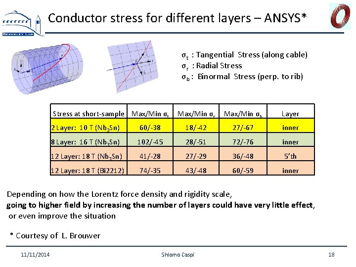 Conductor stress for different layers – ANSYS* σt : Tangential Stress (along cable) σr