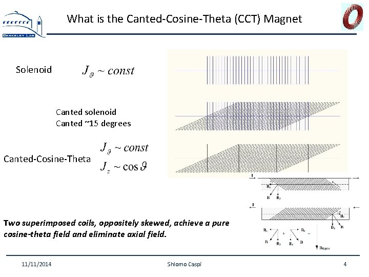 What is the Canted-Cosine-Theta (CCT) Magnet Solenoid Canted solenoid Canted ~15 degrees Canted-Cosine-Theta Two