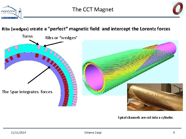 The CCT Magnet Ribs (wedges) create a “perfect” magnetic field and intercept the Lorentz