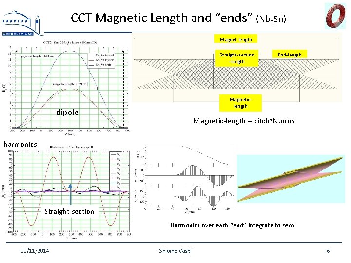 CCT Magnetic Length and “ends” (Nb 3 Sn) Magnet length Straight-section -length End-length Magneticlength