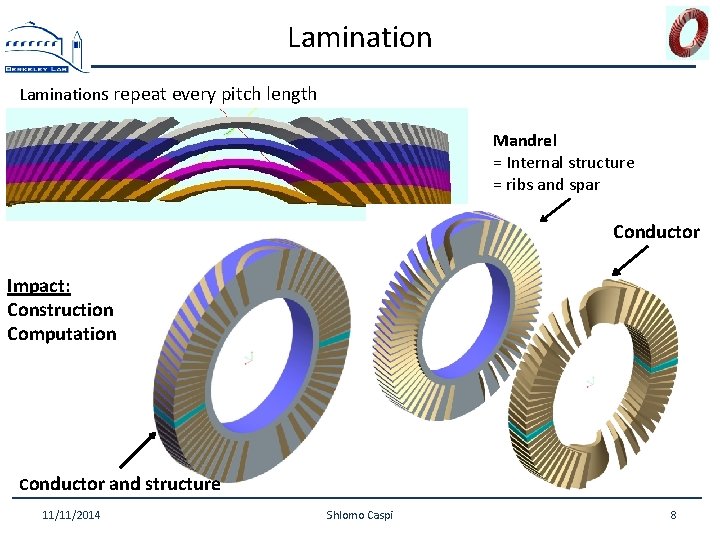 Laminations repeat every pitch length Mandrel = Internal structure = ribs and spar Conductor