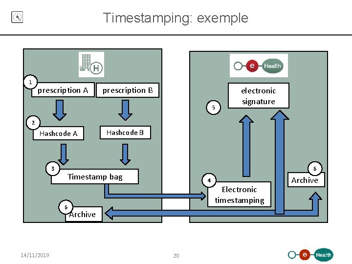 Timestamping: exemple 1 prescription A prescription B 5 electronic signature 2 Hashcode A 3