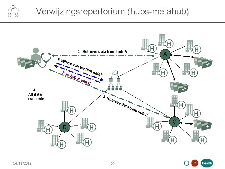 Verwijzingsrepertorium (hubs-metahub) 3. Retrieve data from hub A 1: W her 2: I e