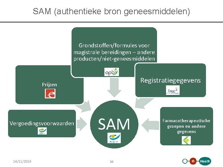 SAM (authentieke bron geneesmiddelen) Grondstoffen/formules voor magistrale bereidingen – andere producten/niet-geneesmiddelen Registratiegegevens Prijzen Vergoedingsvoorwaarden