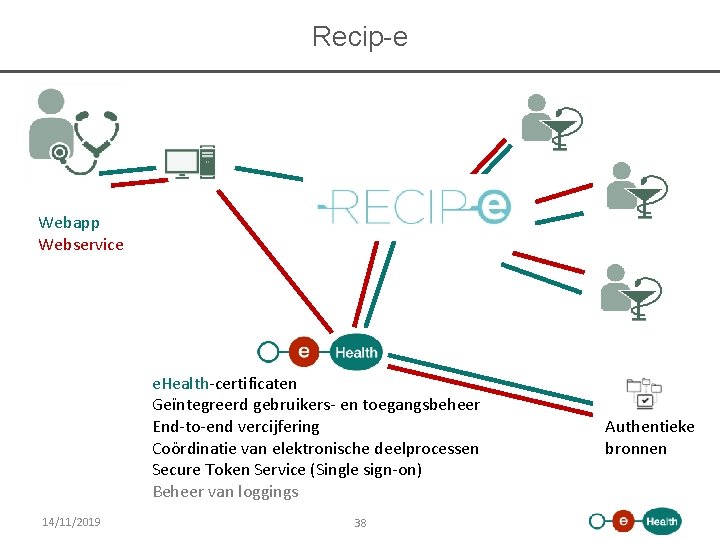 Recip-e Webapp Webservice e. Health-certificaten Geïntegreerd gebruikers- en toegangsbeheer End-to-end vercijfering Coördinatie van elektronische