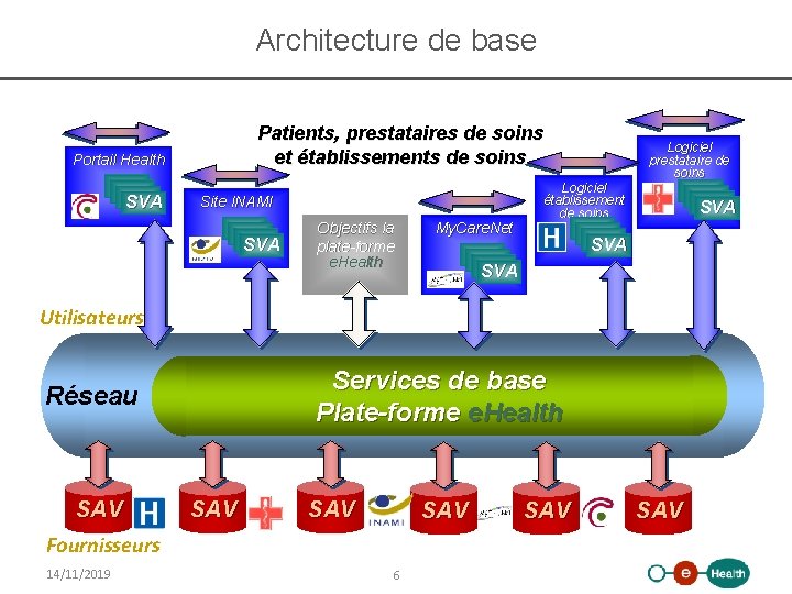 Architecture de base Patients, prestataires de soins et établissements de soins Portail Health SVA