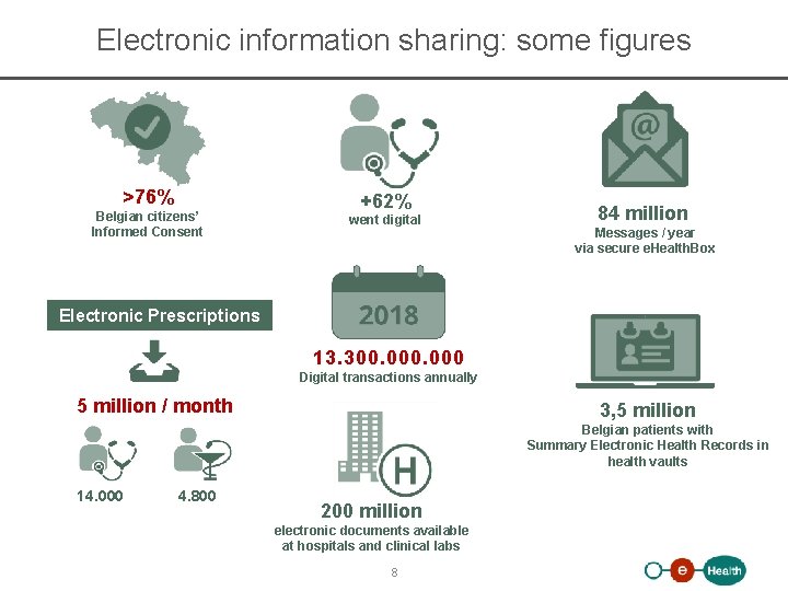 Electronic information sharing: some figures >76% Belgian citizens’ Informed Consent +62% went digital 84