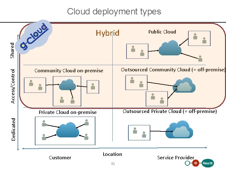 Cloud deployment types Hybrid Access/Control Shared Public Cloud Outsourced Community Cloud (= off-premise) Community