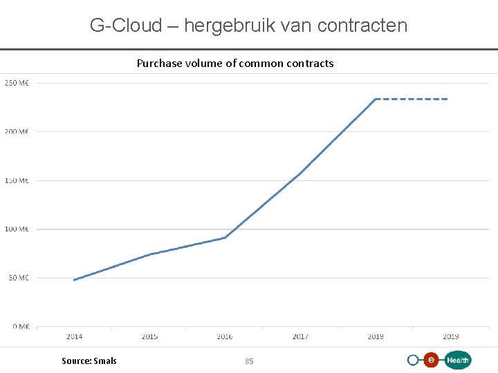 G-Cloud – hergebruik van contracten Purchase volume of common contracts Source: Smals 85 