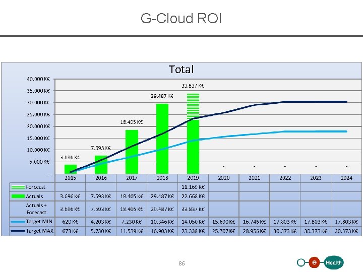 G-Cloud ROI Total 86 