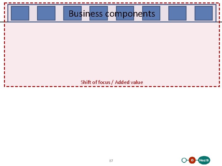 Business components Shift of focus / Added value 87 