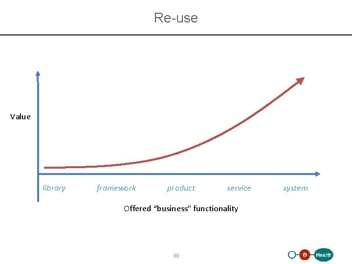 Re-use Value library framework product service Offered “business” functionality 90 system 