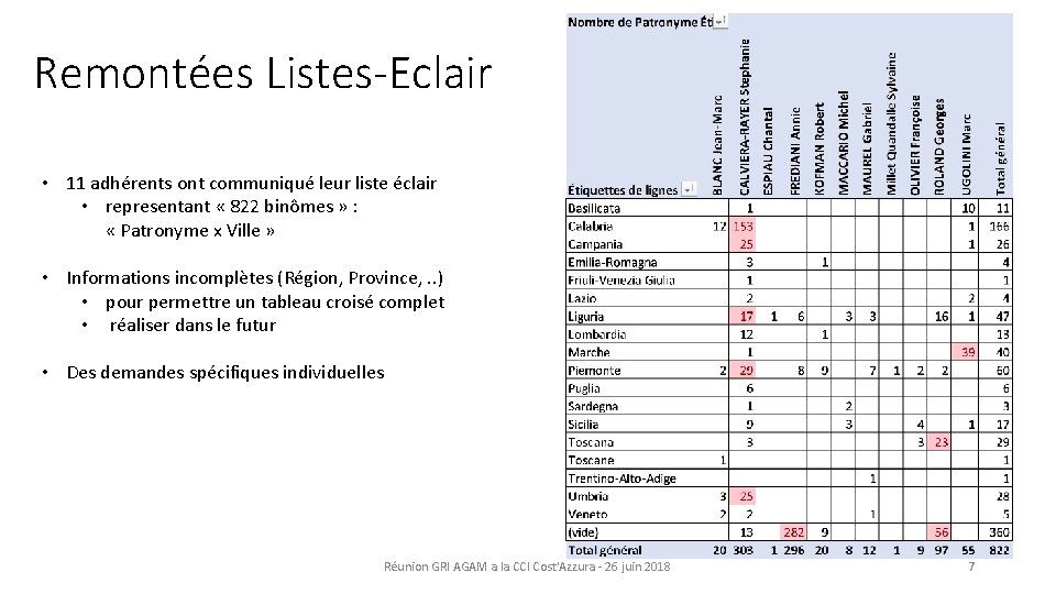 Remontées Listes-Eclair • 11 adhérents ont communiqué leur liste éclair • representant « 822