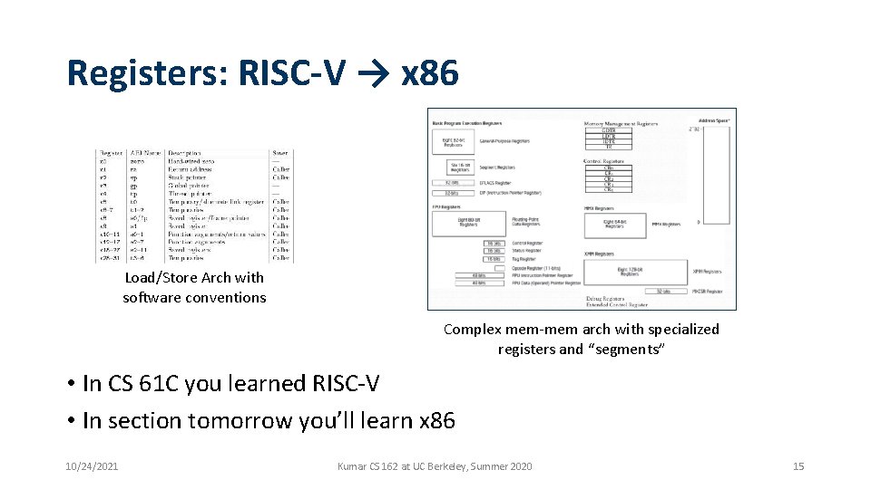Registers: RISC-V → x 86 Load/Store Arch with software conventions Complex mem-mem arch with Registers: RISC-V → x 86 Load/Store Arch with software conventions Complex mem-mem arch with