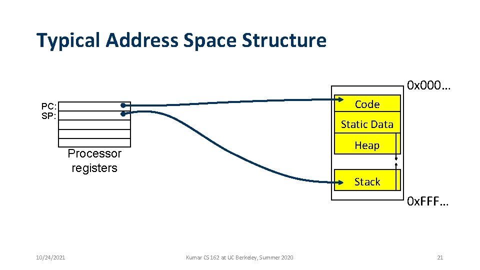 Typical Address Space Structure 0 x 000… Code PC: SP: Static Data Heap Processor Typical Address Space Structure 0 x 000… Code PC: SP: Static Data Heap Processor