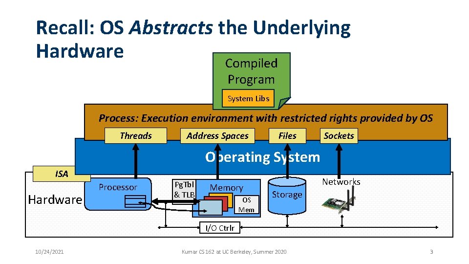 Recall: OS Abstracts the Underlying Hardware Compiled Program System Libs Process: Execution environment with Recall: OS Abstracts the Underlying Hardware Compiled Program System Libs Process: Execution environment with