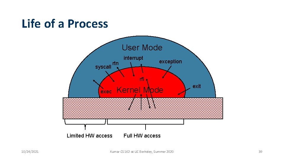 Life of a Process User Mode syscall rtn interrupt exception rfi exec Limited HW Life of a Process User Mode syscall rtn interrupt exception rfi exec Limited HW