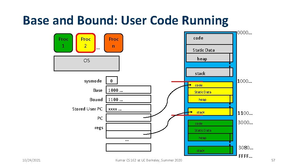 Base and Bound: User Code Running Proc 1 Proc 2 … code Proc n Base and Bound: User Code Running Proc 1 Proc 2 … code Proc n