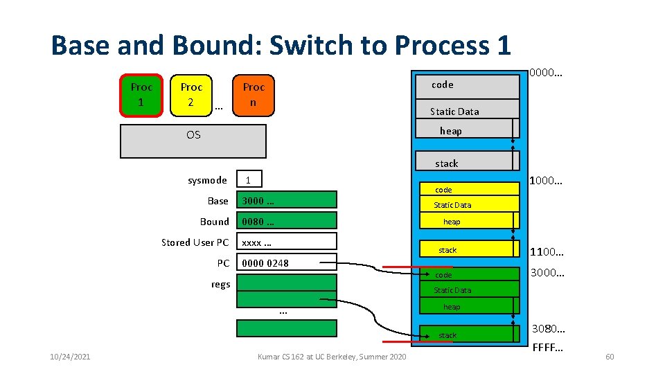 Base and Bound: Switch to Process 1 Proc 2 … code Proc n 0000… Base and Bound: Switch to Process 1 Proc 2 … code Proc n 0000…