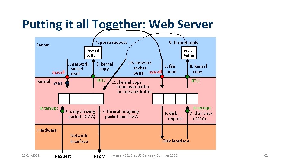Putting it all Together: Web Server 4. parse request Server request buffer 1. network Putting it all Together: Web Server 4. parse request Server request buffer 1. network