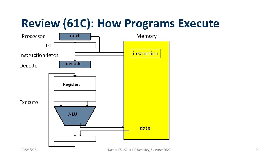 Review (61 C): How Programs Execute next Processor Memory PC: instruction Instruction fetch Decode Review (61 C): How Programs Execute next Processor Memory PC: instruction Instruction fetch Decode