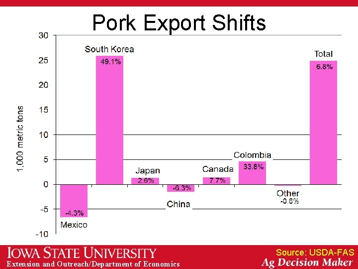 Pork Export Shifts Source: USDA-FAS Extension and Outreach/Department of Economics 