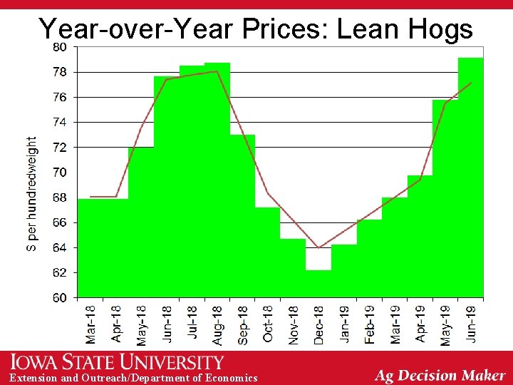Year-over-Year Prices: Lean Hogs Extension and Outreach/Department of Economics 