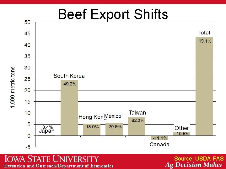 Beef Export Shifts Source: USDA-FAS Extension and Outreach/Department of Economics 