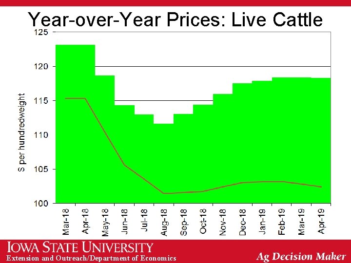 Year-over-Year Prices: Live Cattle Extension and Outreach/Department of Economics 