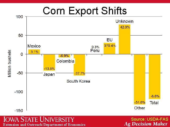 Corn Export Shifts Source: USDA-FAS Extension and Outreach/Department of Economics 